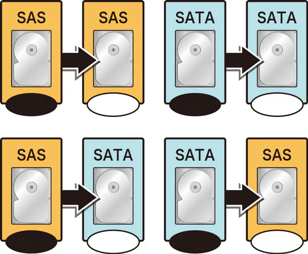 Copy data from SAS HDD SSD and SATA HDD SSD