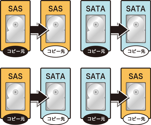 Copy data from SAS HDDSSD and SATA HDDSSD