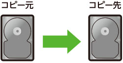 Copy the entire HDD/SSD