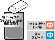 Secure Erase