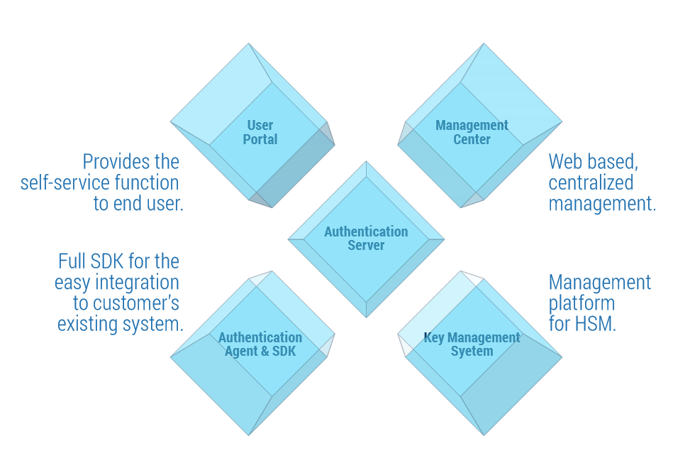 Authentication System - Tailored backend server, the heart of security