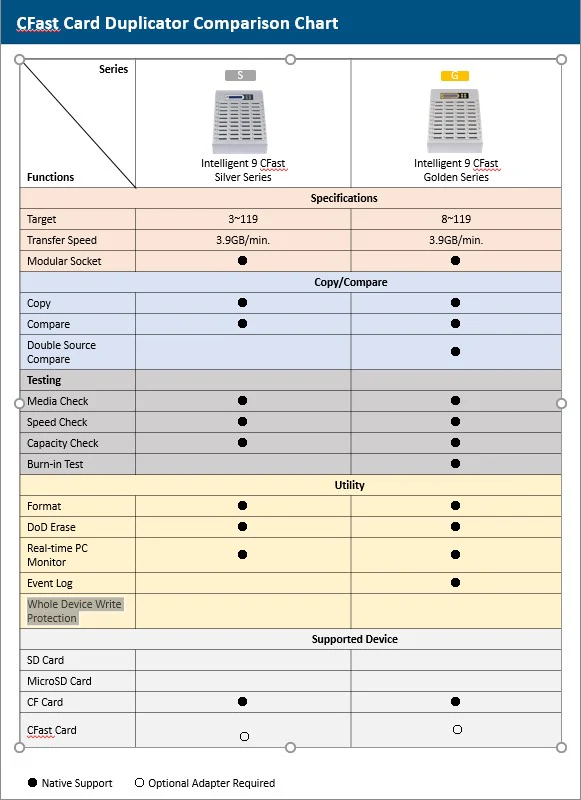 CFast Card Duplicator Comparison Chart