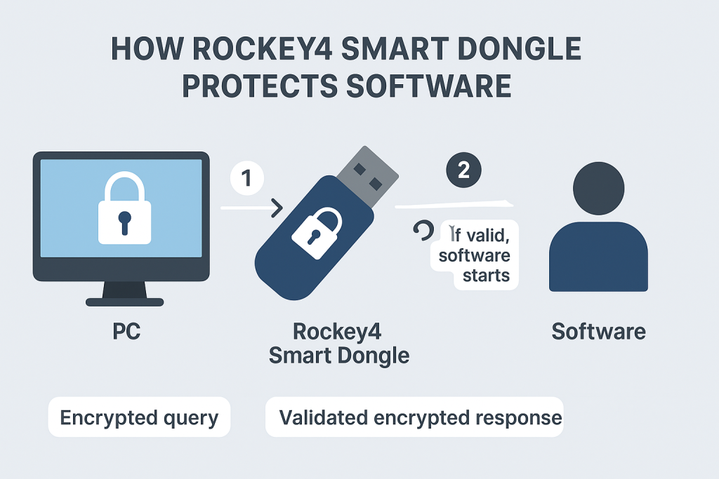 How Rockey4 Smart Dongle Protects Software