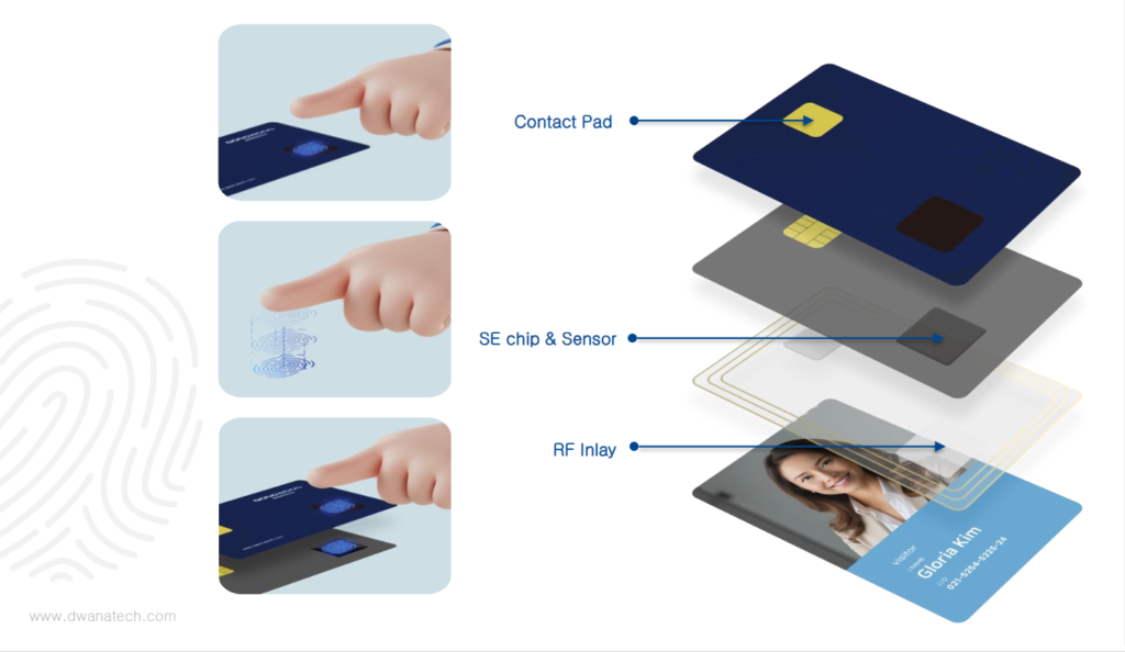 Fingerprint FIDO2 Card - Fingerprint Smart Card