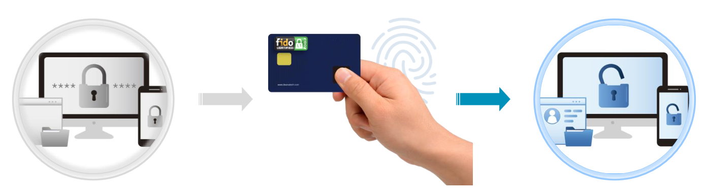 Key Benefits of Fingerprint FIDO2 Card
